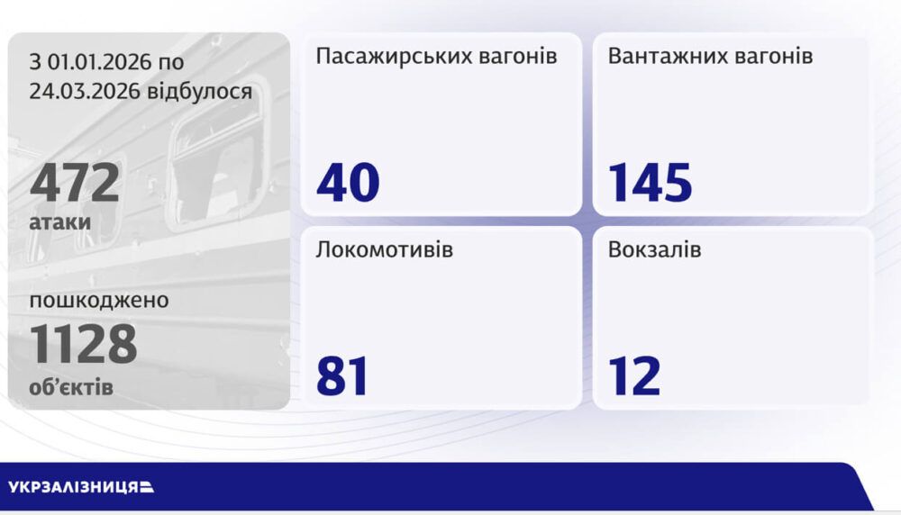 Графік інтенсивності обстрілів Укрзалізниці у 2026 році.