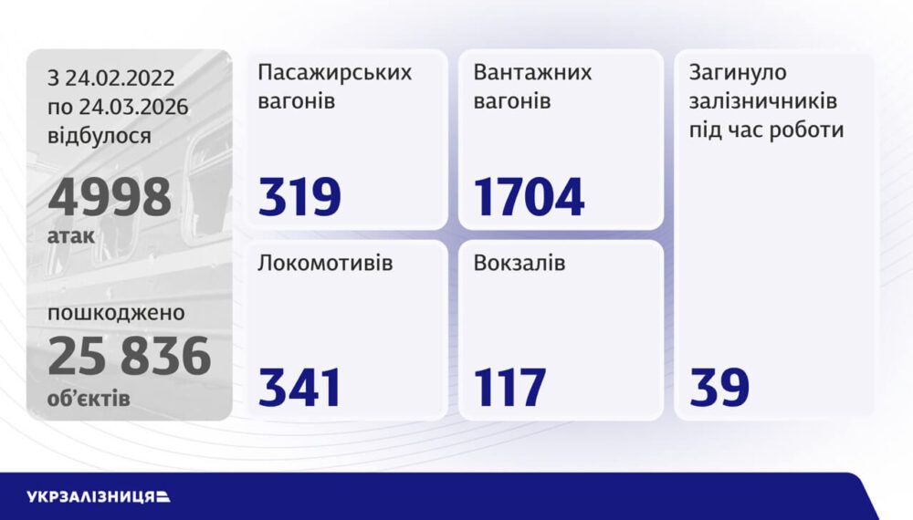 Дані про пошкоджений рухомий склад: локомотиви та вагони.
