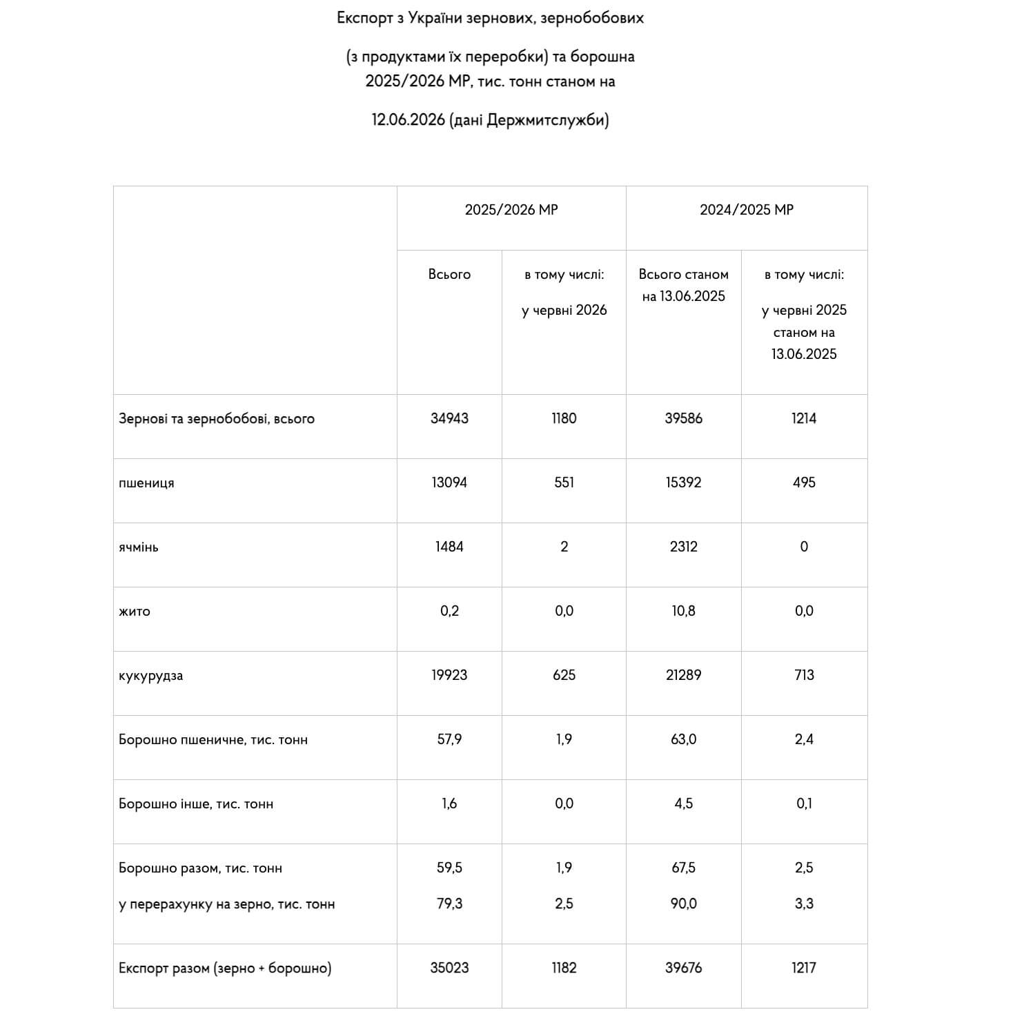 Статистика експорту зерна та борошна з України 2025/2026 МР