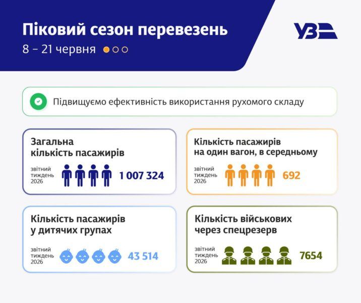 Інфографіка Укрзалізниці за період 8-21 червня 2026 року: перевезено 1,007,324 пасажирів, 43,514 дітей та 7,654 військових. Середнє завантаження на вагон – 692 пасажири.